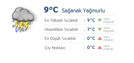Isparta İçin Bir Haftalık Hava Durumu Raporu