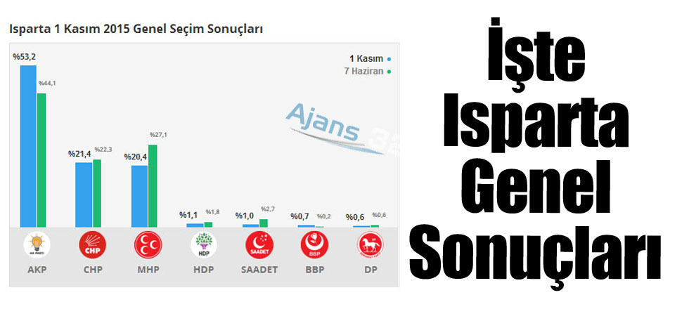 İşte Isparta Genel Sonuçları