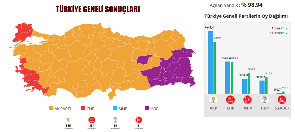 1 Kasım 2015 Türkiye Geneli Seçim Sonuçları