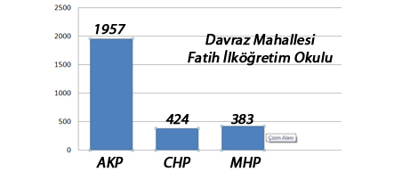 Davraz Mahallesi Kesin Sonuçları