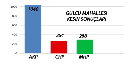 Gülcü Mahallesi Kesin Sonuçları
