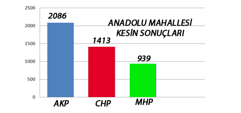 Anadolu Mahallesi Kesin Sonuçları
