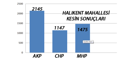 Halıkent Mahallesi Sonuçları