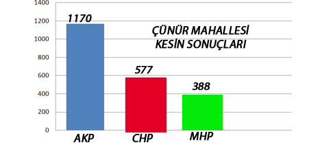 Çünür Mahallesi Kesin Sonuçları