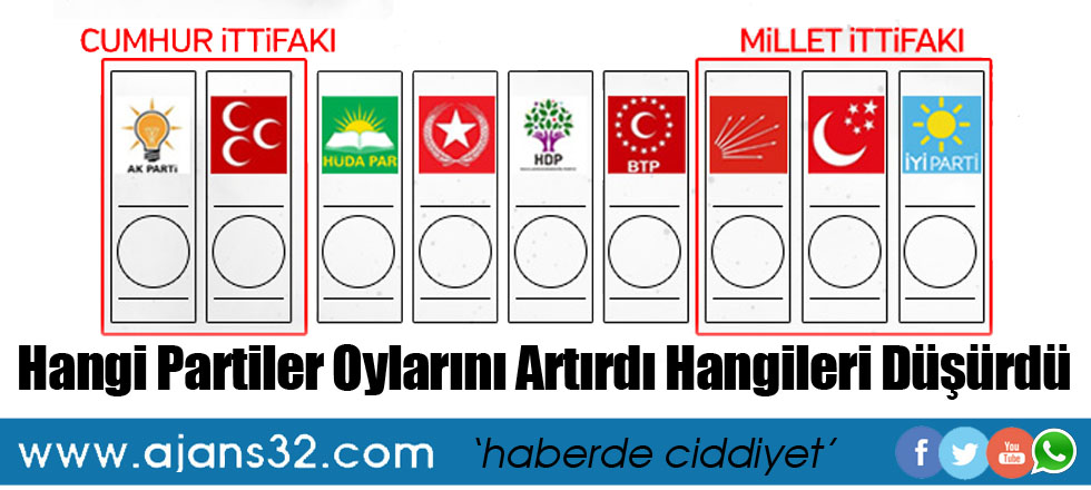 Hangi Partiler Oylarını Artırdı Hangileri Düşürdü