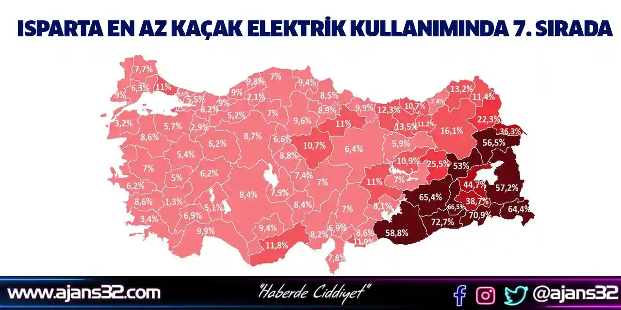 Isparta En Az Kaçak Elektrik Kullanımında 7. Sırada