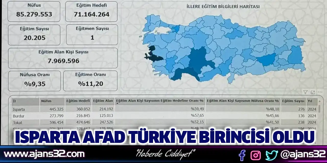 Isparta AFAD Türkiye Birincisi Oldu