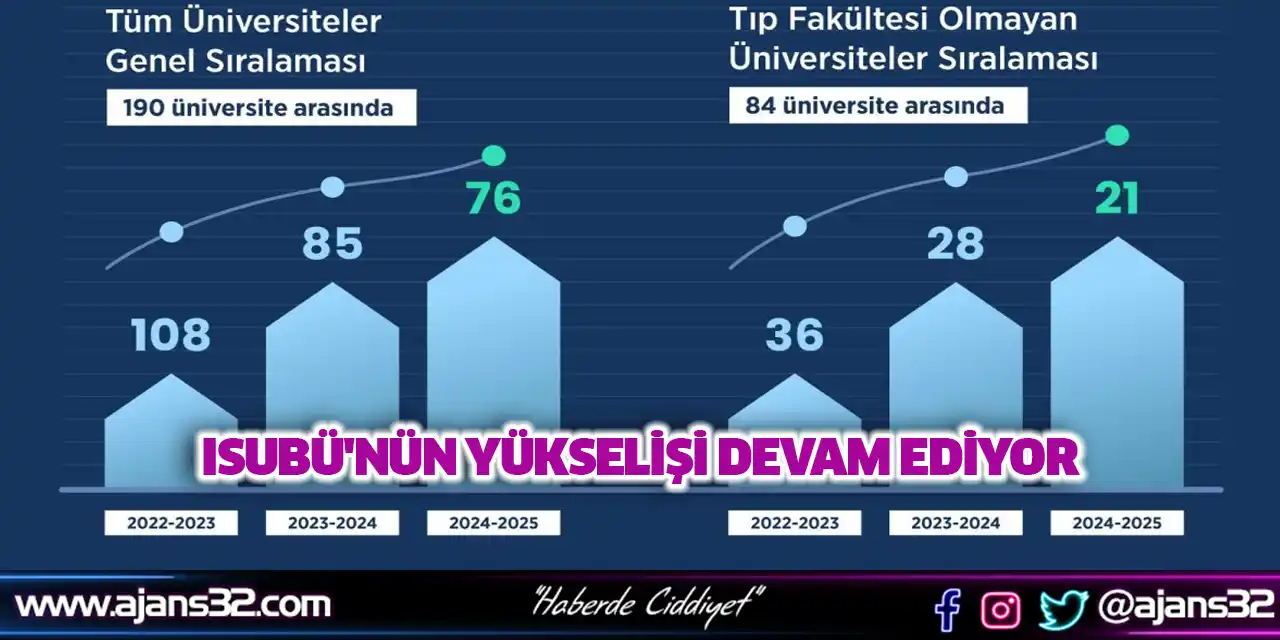 URAP Üniversiteler Sıralamasında ISUBÜ'nün Yükselişi Devam Ediyor