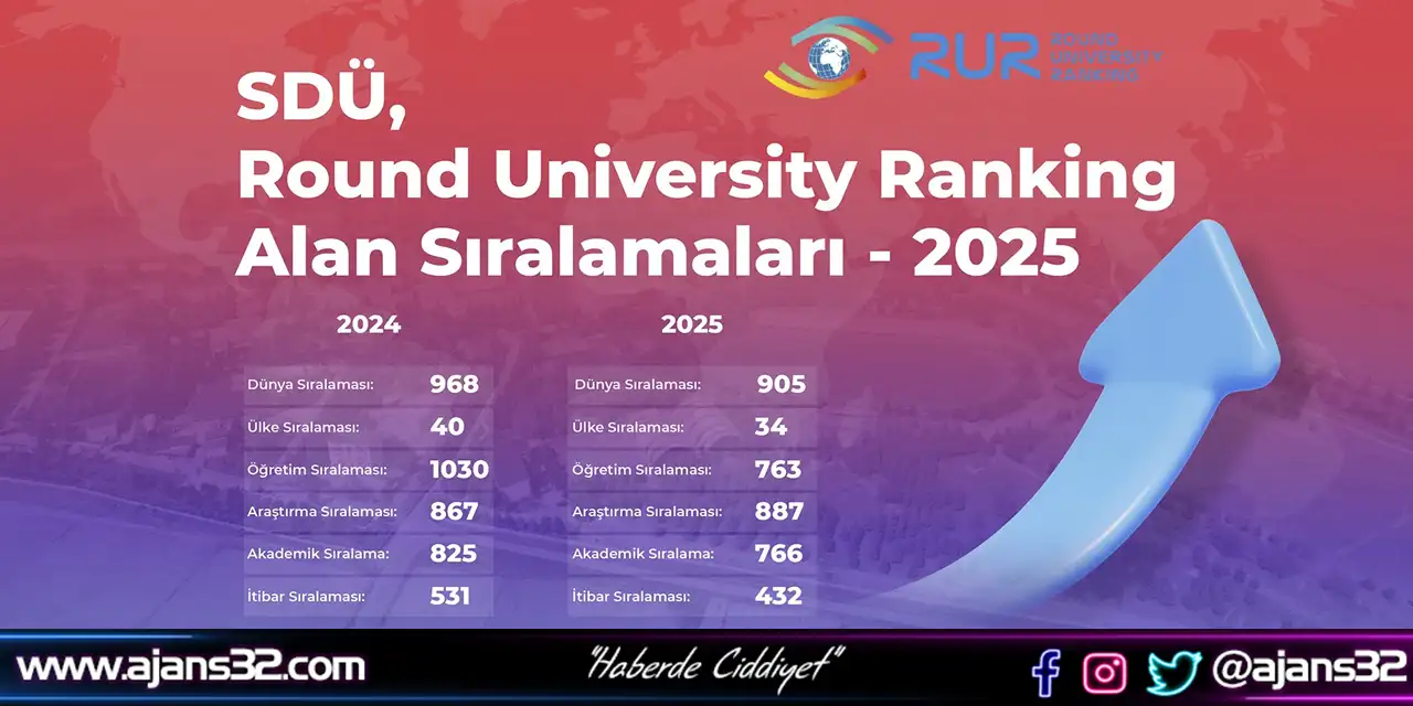 SDÜ RUR 2025 Dünya Sıralamasında Yerini Aldı
