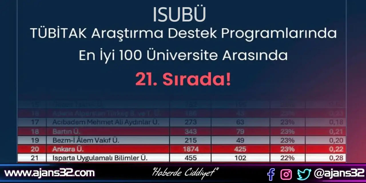 ISUBÜ TÜBİTAK ARDEB Destek İstatistiklerinde Türkiye 21’incisi Oldu